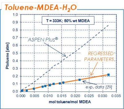 VLE-toluene-MDEA